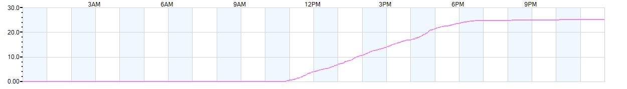Rain totals (in inches) from midnight-to-midnight and since the beginning of the season, July 1st