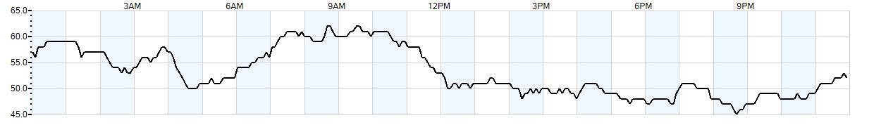 Relative outside humidity percentage