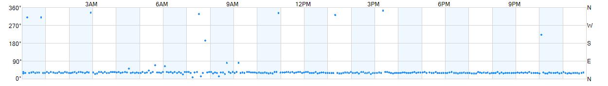Wind direction as points.