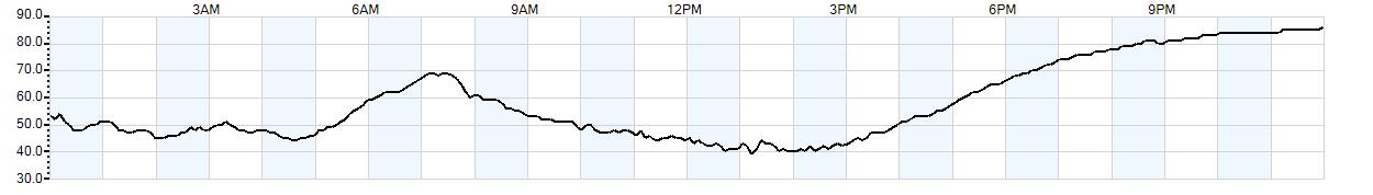 Relative outside humidity percentage