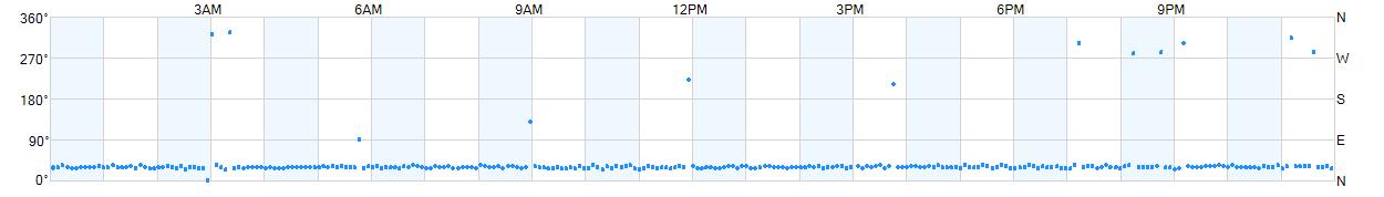 Wind direction as points.