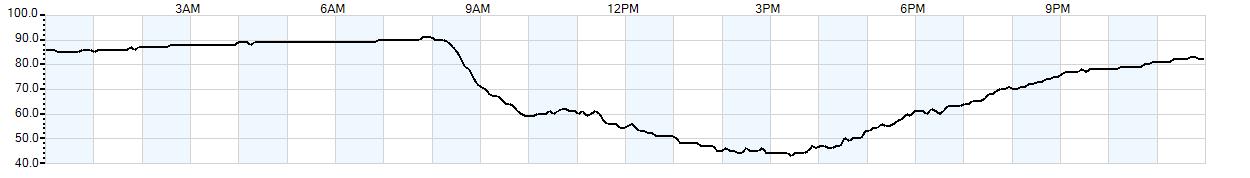 Relative outside humidity percentage