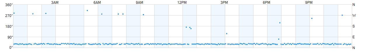 Wind direction as points.