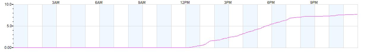 Rain totals (in inches) from midnight-to-midnight and since the beginning of the season, July 1st