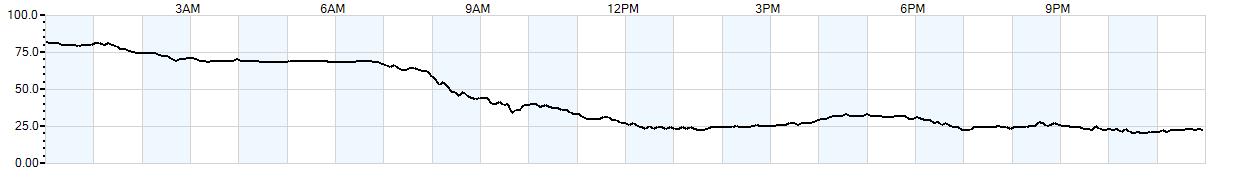 Relative outside humidity percentage