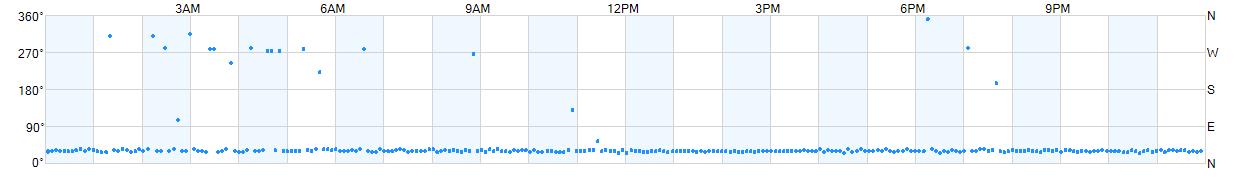 Wind direction as points.