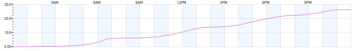Rain totals (in inches) from midnight-to-midnight and since the beginning of the season, July 1st