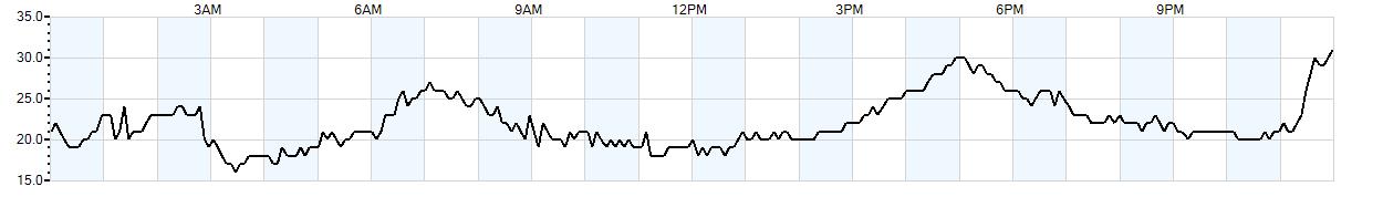 Relative outside humidity percentage