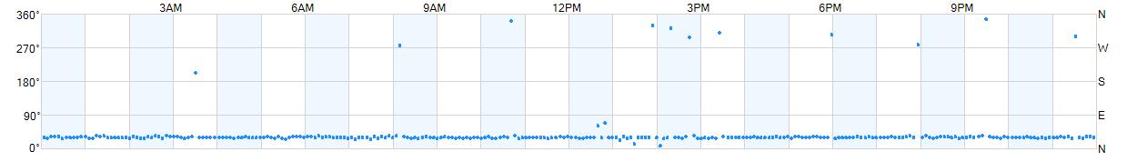Wind direction as points.