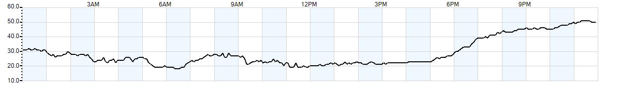 Relative outside humidity percentage