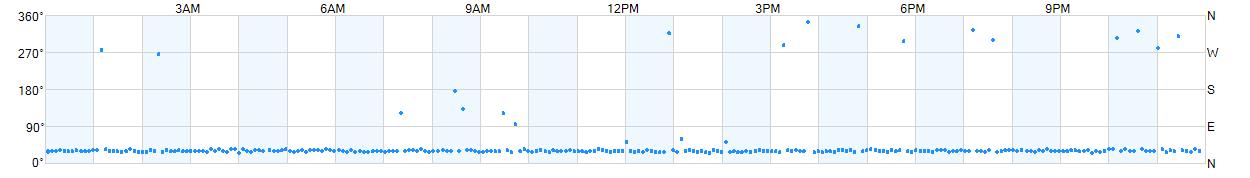 Wind direction as points.