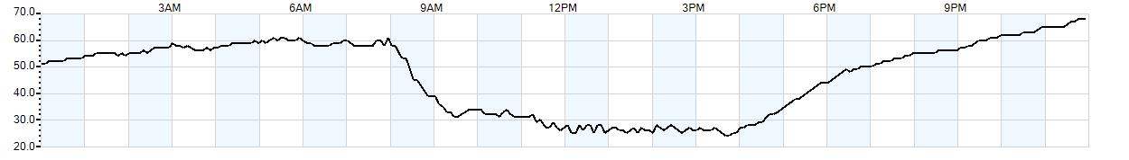 Relative outside humidity percentage