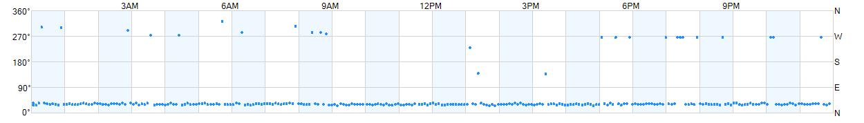 Wind direction as points.