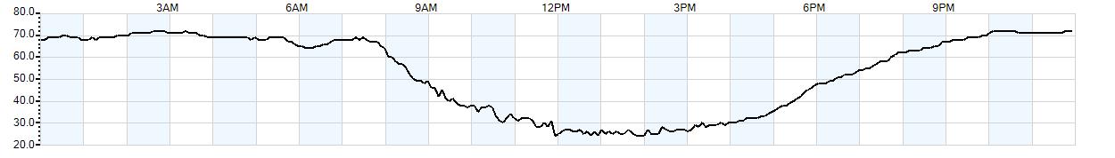 Relative outside humidity percentage