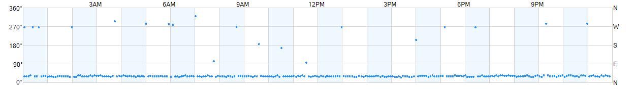 Wind direction as points.