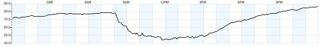 Relative outside humidity percentage