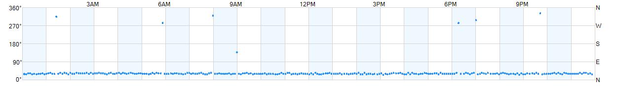 Wind direction as points.