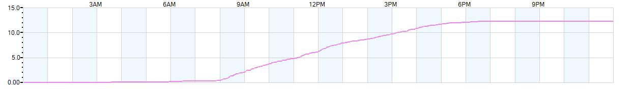 Rain totals (in inches) from midnight-to-midnight and since the beginning of the season, July 1st