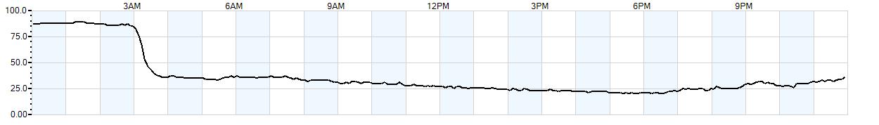 Relative outside humidity percentage