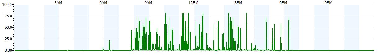 Instantaneous rate of rainfall measured in inches per hour
