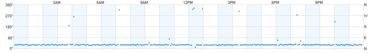 Wind direction as points.