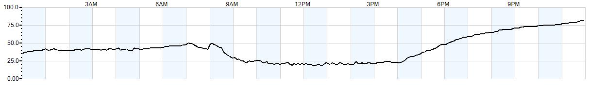 Relative outside humidity percentage