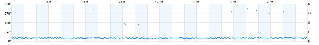 Wind direction as points.