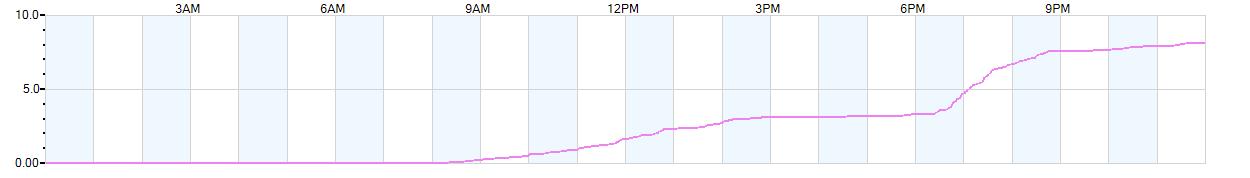 Rain totals (in inches) from midnight-to-midnight and since the beginning of the season, July 1st