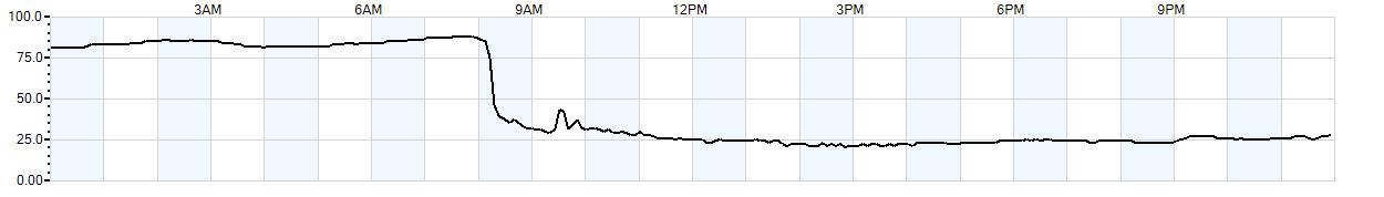 Relative outside humidity percentage