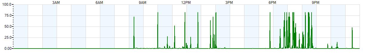 Instantaneous rate of rainfall measured in inches per hour
