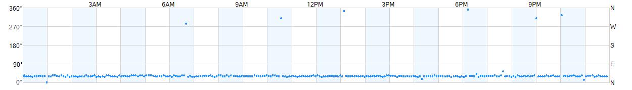 Wind direction as points.