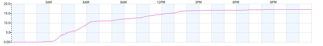 Rain totals (in inches) from midnight-to-midnight and since the beginning of the season, July 1st