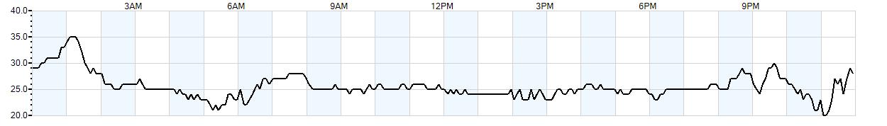 Relative outside humidity percentage