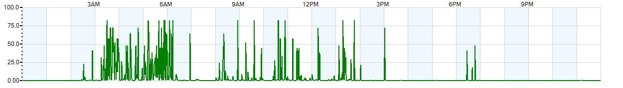 Instantaneous rate of rainfall measured in inches per hour
