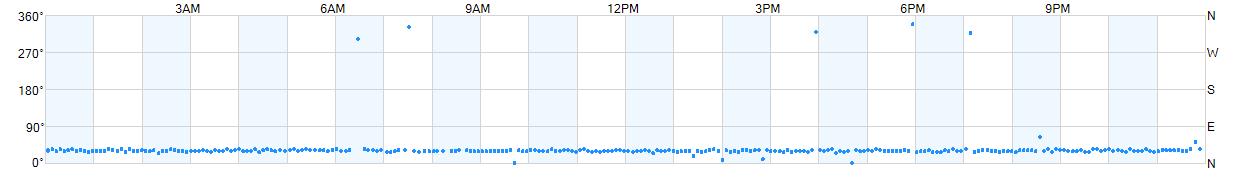 Wind direction as points.