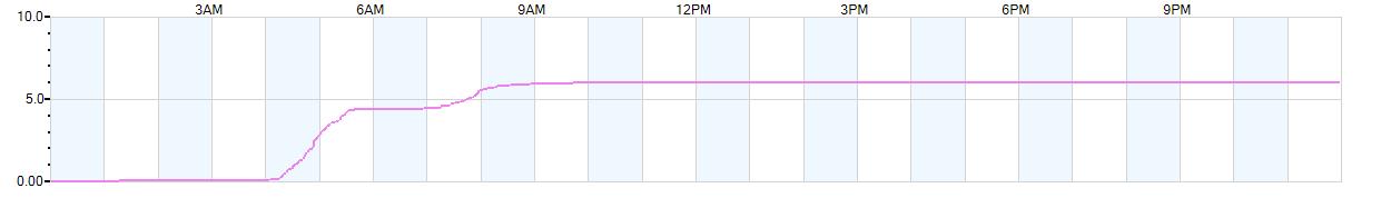 Rain totals (in inches) from midnight-to-midnight and since the beginning of the season, July 1st