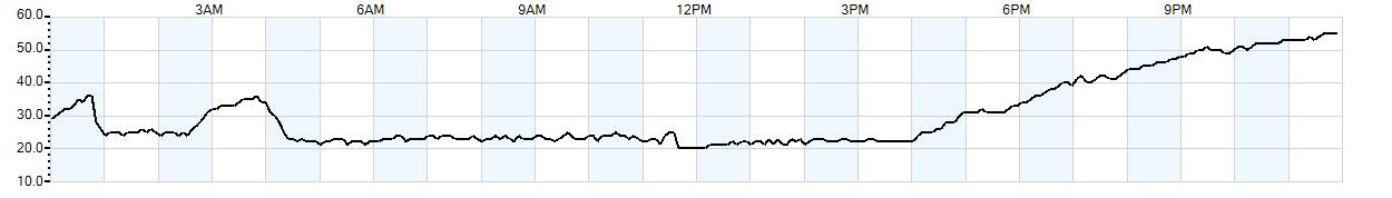 Relative outside humidity percentage