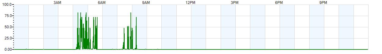 Instantaneous rate of rainfall measured in inches per hour