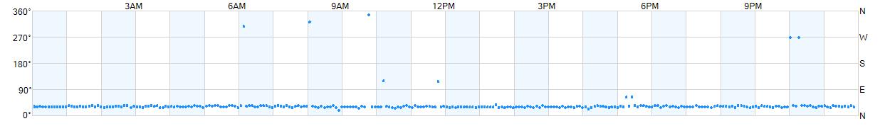 Wind direction as points.