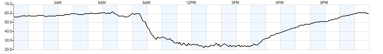 Relative outside humidity percentage