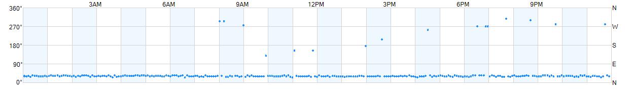 Wind direction as points.