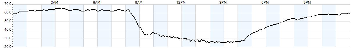 Relative outside humidity percentage
