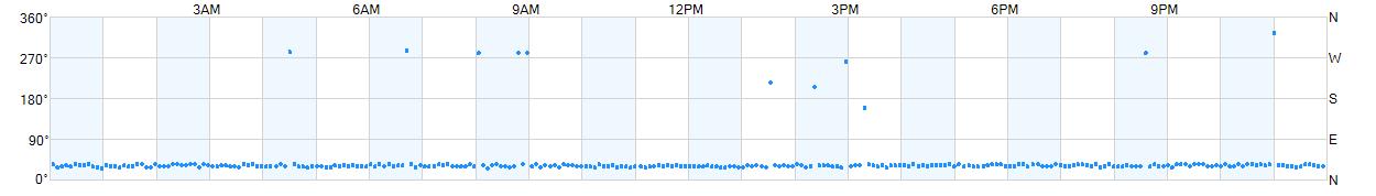 Wind direction as points.