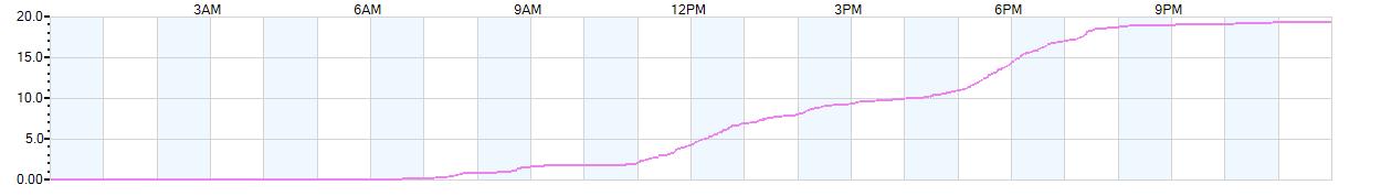 Rain totals (in inches) from midnight-to-midnight and since the beginning of the season, July 1st