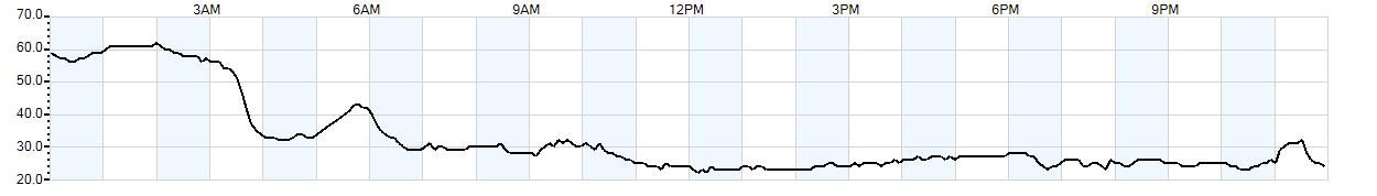 Relative outside humidity percentage