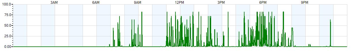 Instantaneous rate of rainfall measured in inches per hour
