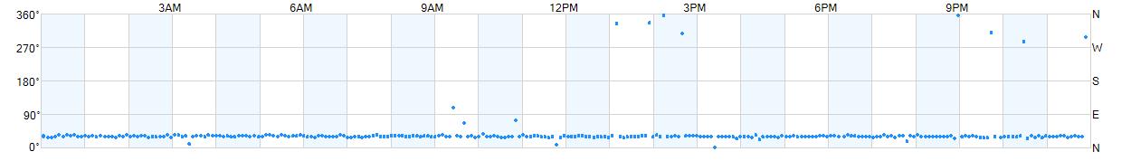 Wind direction as points.