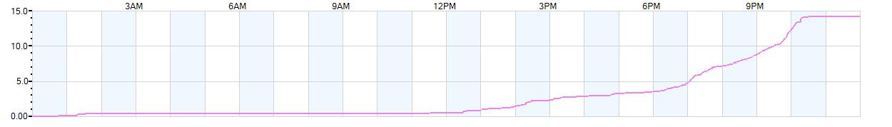 Rain totals (in inches) from midnight-to-midnight and since the beginning of the season, July 1st