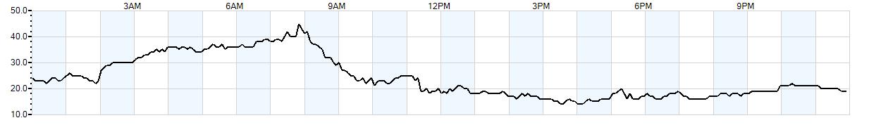 Relative outside humidity percentage
