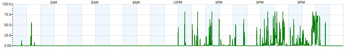 Instantaneous rate of rainfall measured in inches per hour